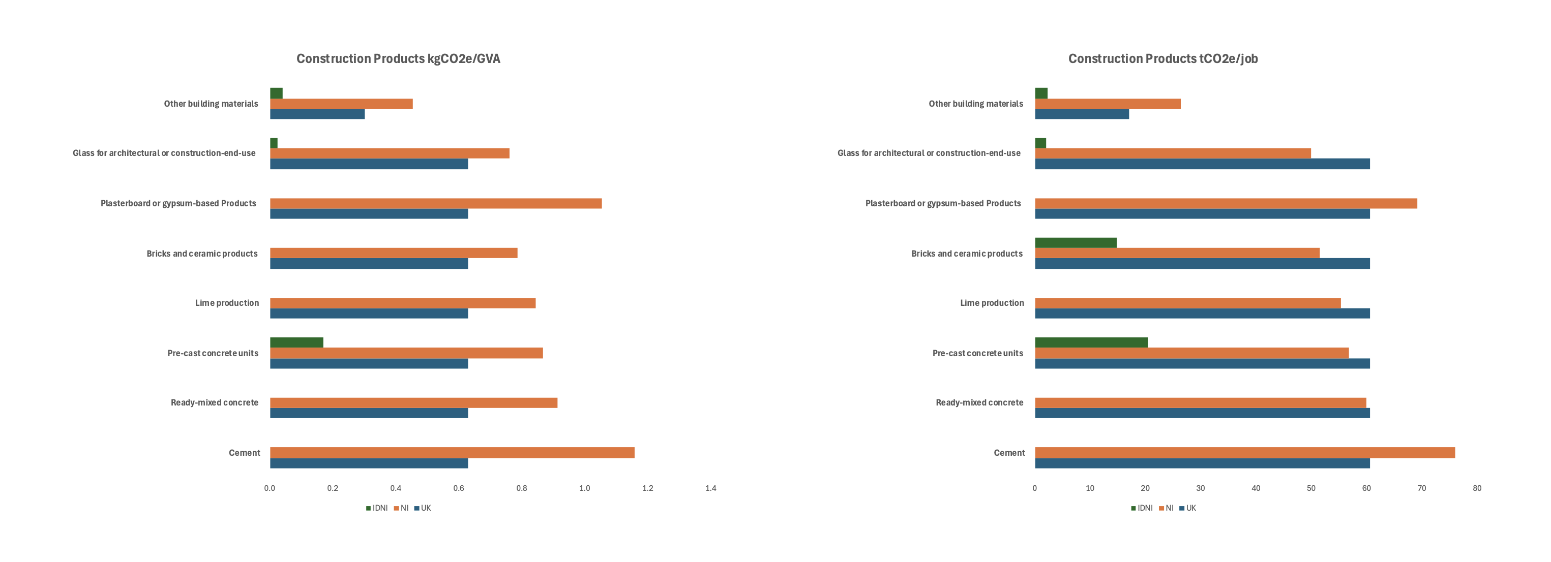 Comparison of Carbon Efficiency in the UK: Construction Products