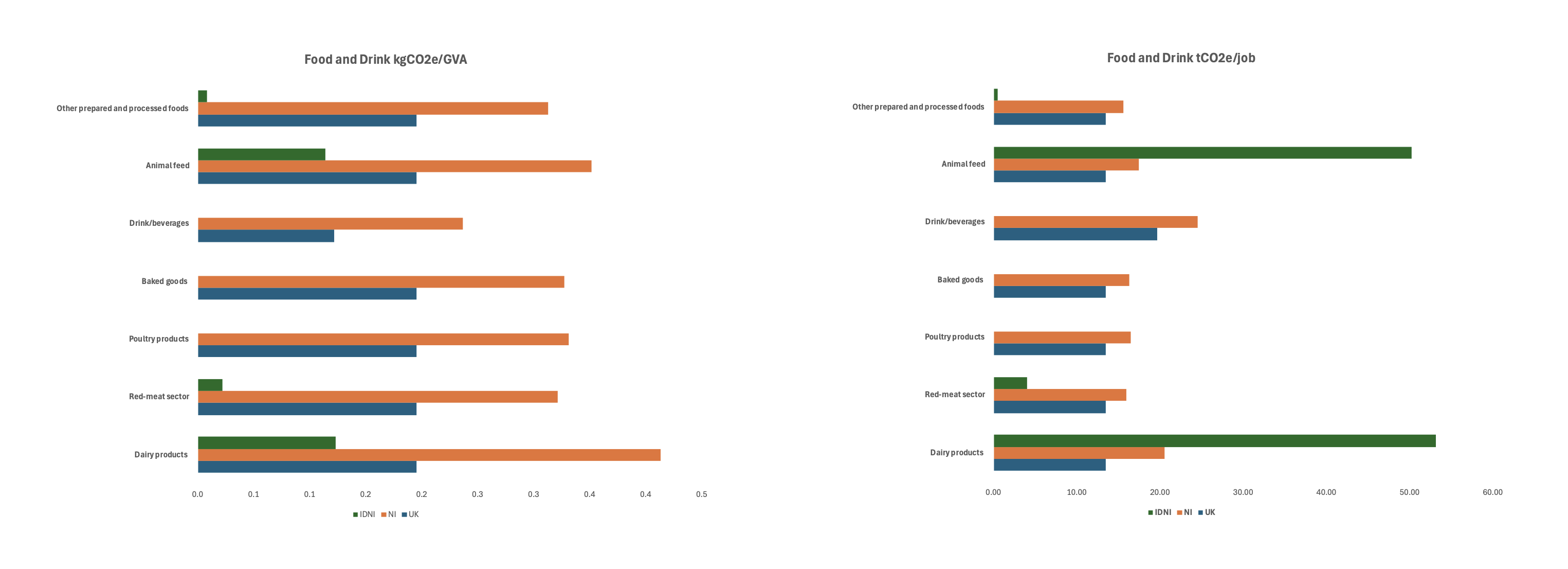 Comparison of Carbon Efficiency in the UK: Food and Drink