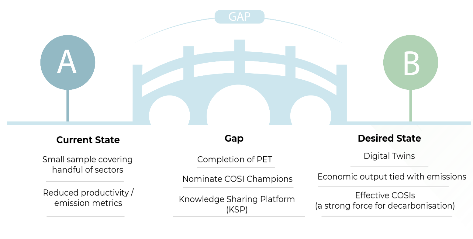 Productivity and Emissions Tool – PET