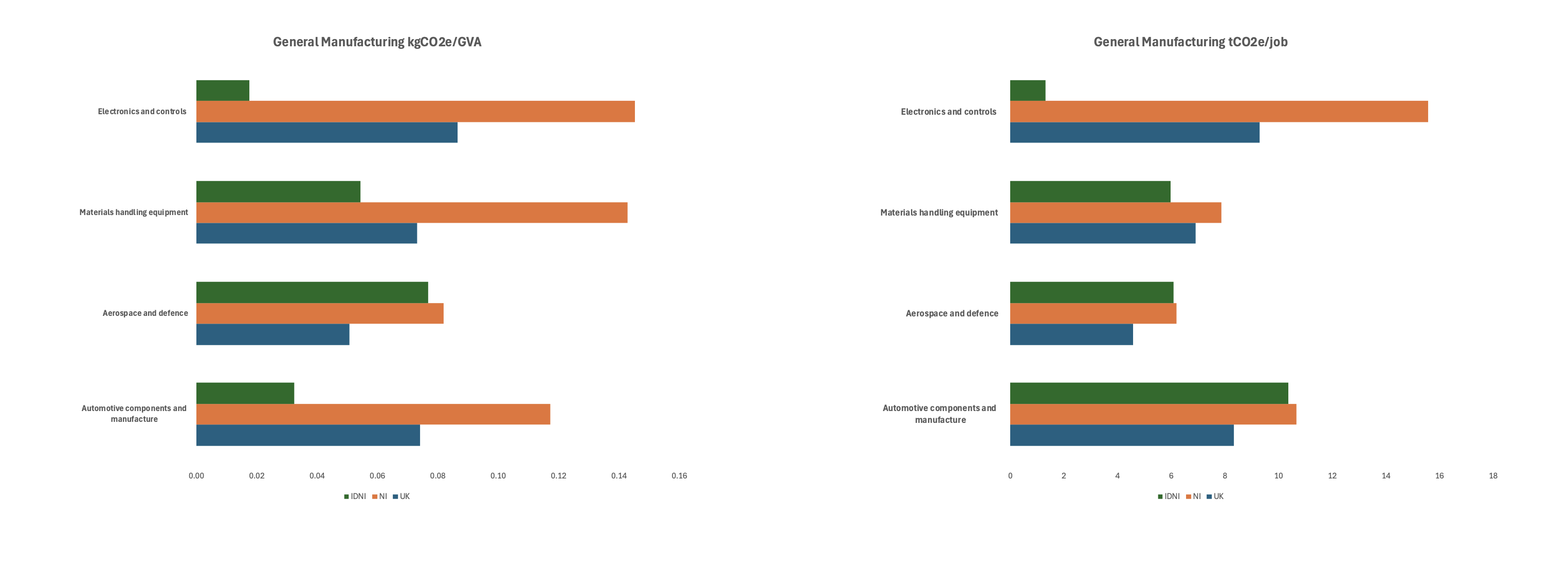 Comparison of Carbon Efficiency in the UK: General Manufacturing