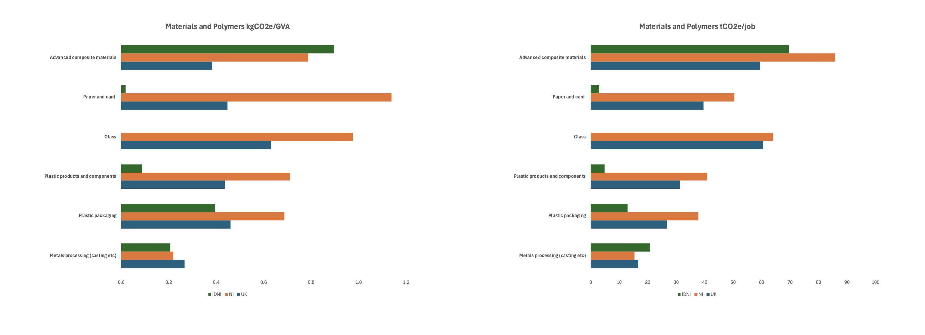 Comparison of Carbon Efficiency in the UK: Materials and Polymers