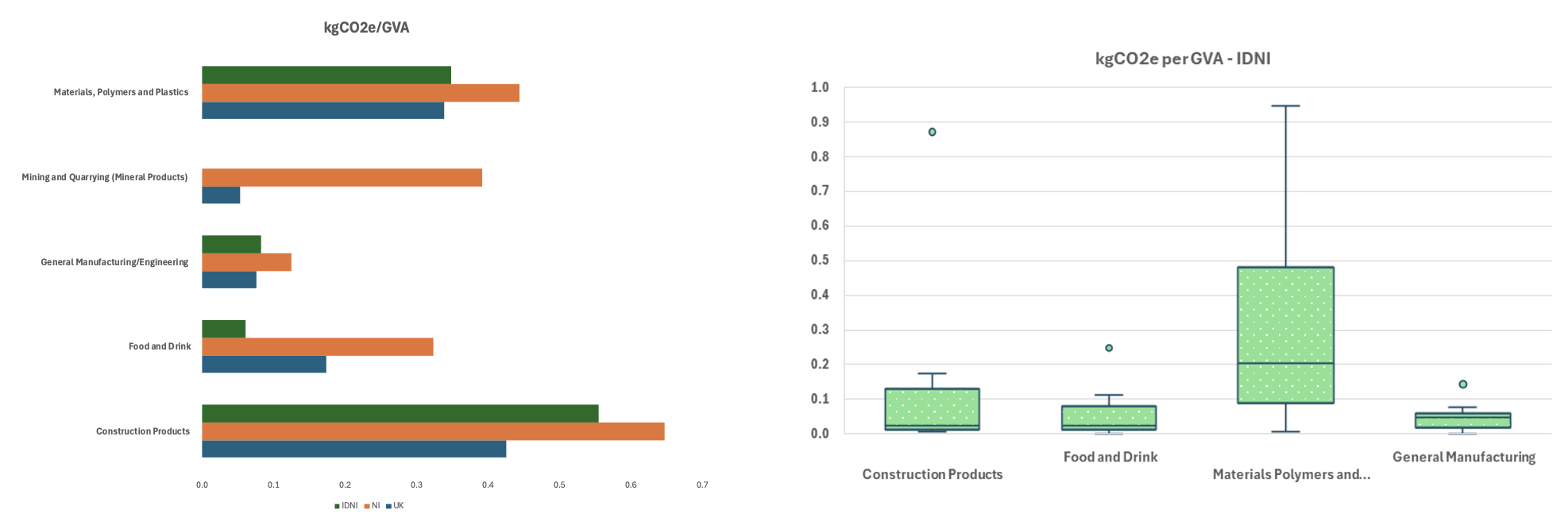 Comparison of Carbon Efficiency in the UK: Sectoral Analysis