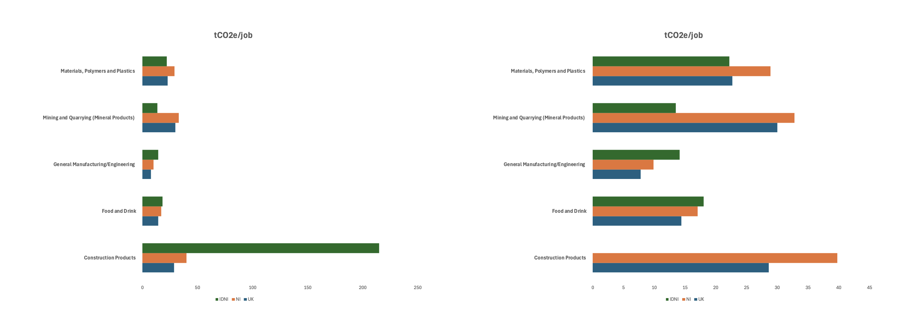 Comparison of Carbon Efficiency in the UK: Sectoral Analysis 